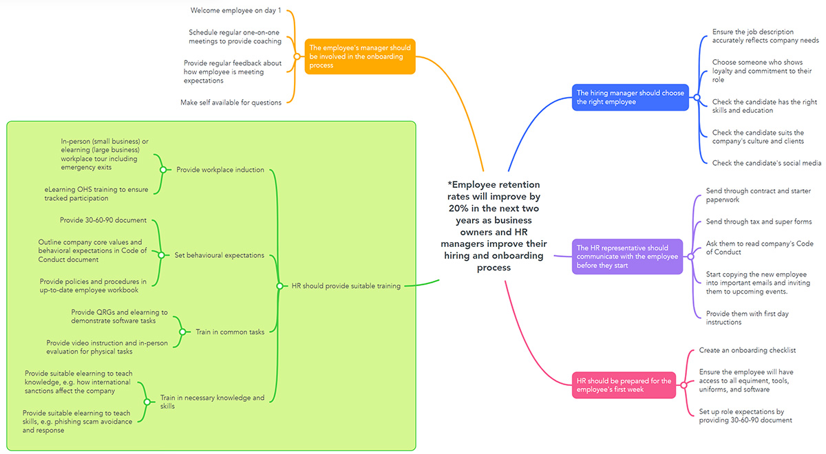 Action map created by Jessica Kavanagh when creating Creative Ark's e-learning portfolio