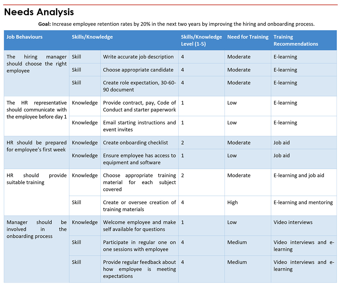 Example needs analysis performed by Jessica Kavanagh as part of the preparation for the Creative Ark portfolio e-learning module.